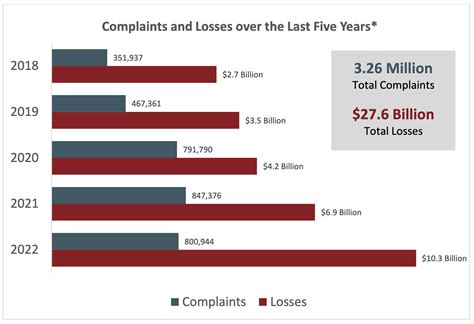 fbi cyber security statistics